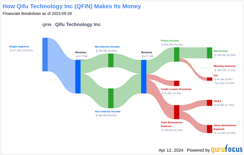 Qifu Technology Inc's Dividend Analysis