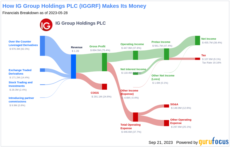 IG Group Holdings PLC (IGGRF): A Deep Dive into its Dividend Sustainability