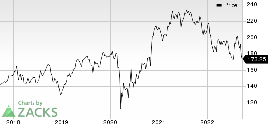 Honeywell International Inc. Price