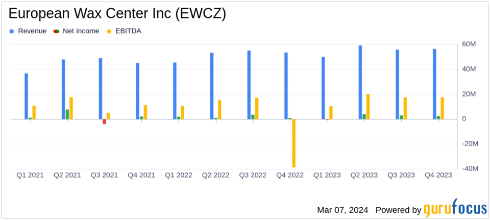 European Wax Center Inc (EWCZ) Reports Growth Amidst Challenges in FY 2023