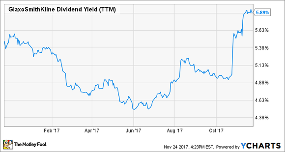 Graph of GlaxoSmithKline yield going from 4.5% in June to 5.8% today.