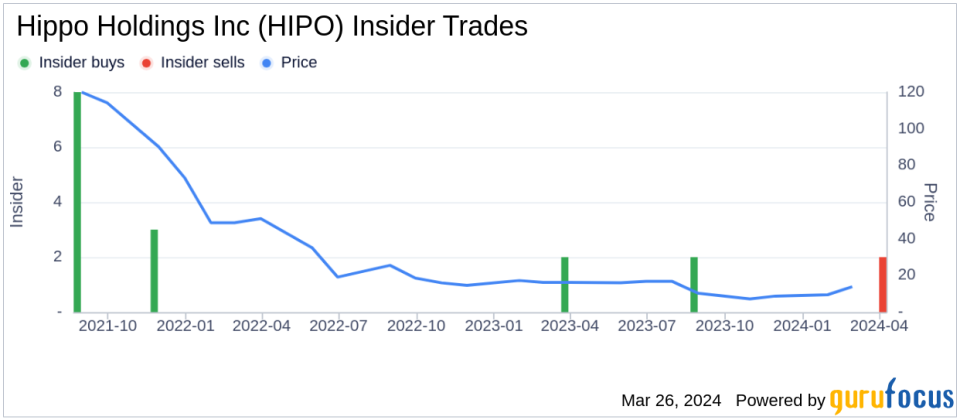 Chief Revenue Officer Yuval Harry Sells 14,938 Shares of Hippo Holdings Inc (HIPO)