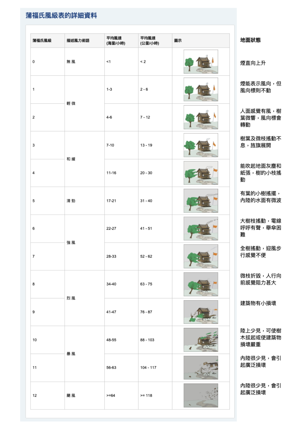 蒲福氏風級表的詳細資料。風級表的圖示可見，吹 9 級暴風時，已可以令樹木損毀，建築物有小損壞。資料來源：香港天文台（點擊可放大圖片）