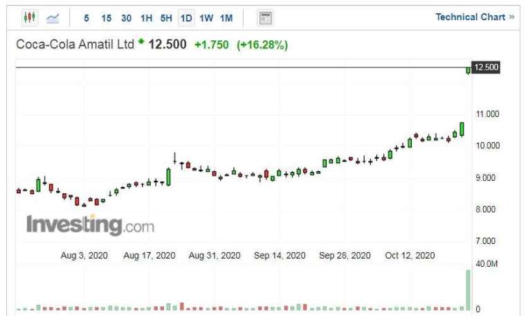 Coca-Cola Amatil股價走勢日線圖 (圖片：Investing.com)