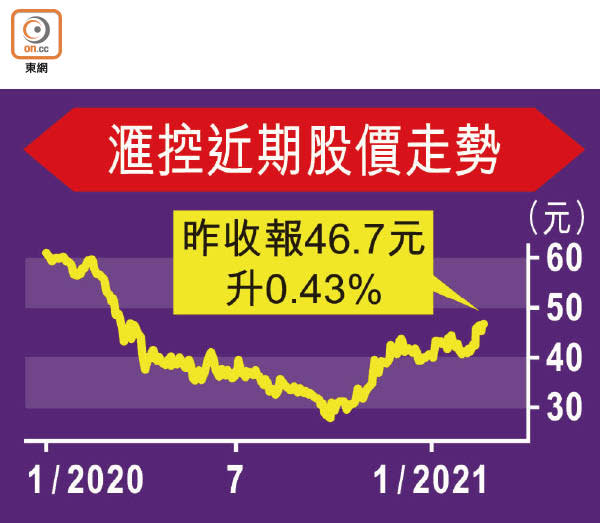 滙控近期股價走勢