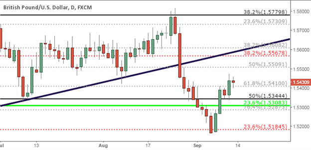 GBP/USD Technical Analysis:  Cable Carving Out a Higher-Low