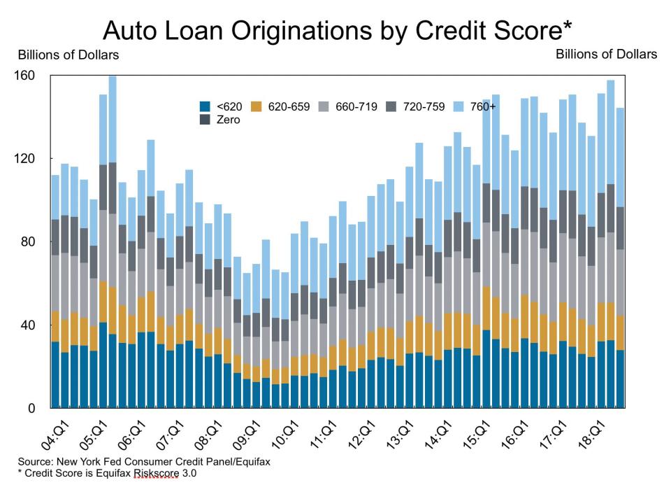 The share of borrowers with low credit scores has been rising steadily. Subprime generally means a score that's less than 620. (Source: New York Fed)