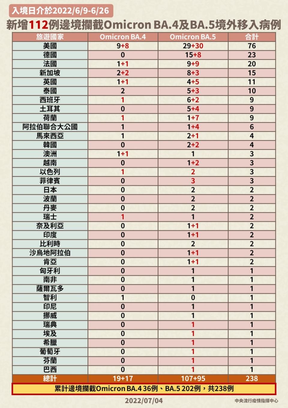 台灣新增112例邊境攔截Omicron BA.4及BA.5境外移入病例。（指揮中心提供）