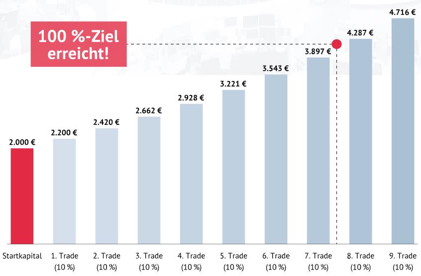 Verdoppeln Sie Ihr Geld – mit dem 7 x 10-Projekt