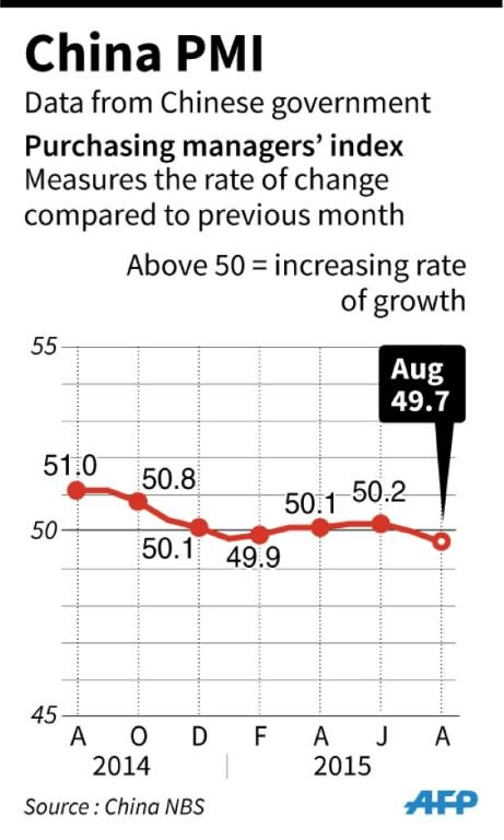 Chart showing China's purchasing managers' index, based on official data