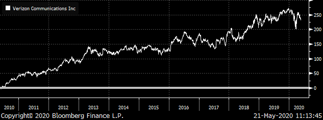 Long-Term Stocks: VZ