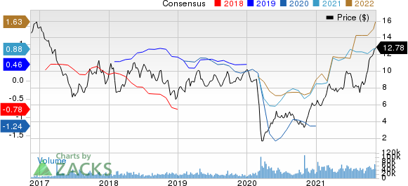 Cenovus Energy Inc Price and Consensus