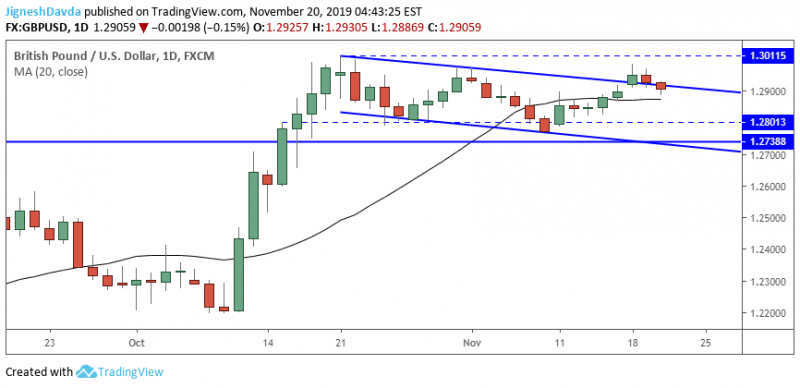 GBPUSD Daily Chart