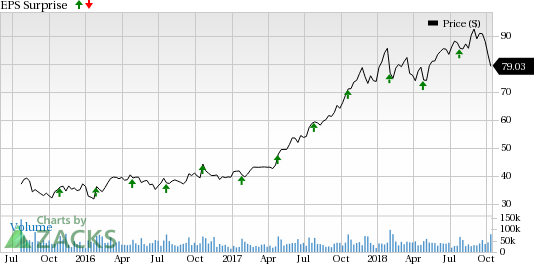 PayPal (PYPL) is likely to benefit from growing adoption of its payment solutions and strategic partnerships in the third-quarter 2018.