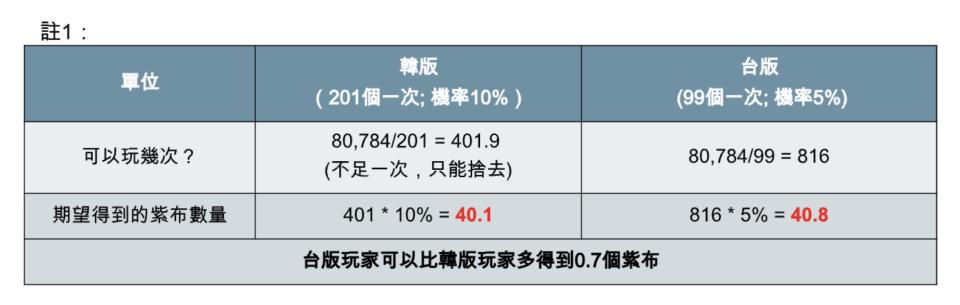 ▲以遊戲直播主丁特玩家之帳號於110年1月至9月期間，使用80,784個材料製作紫布試算，台版玩家可以比韓版玩家多得到0.7個紫布