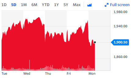 AB Foods' share price was down almost 3% as sales pick up but are still lagging. Chart: Yahoo Finance UK