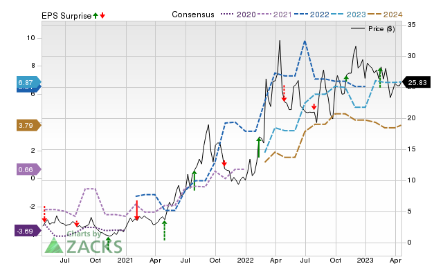 Zacks Price, Consensus and EPS Surprise Chart for BTU