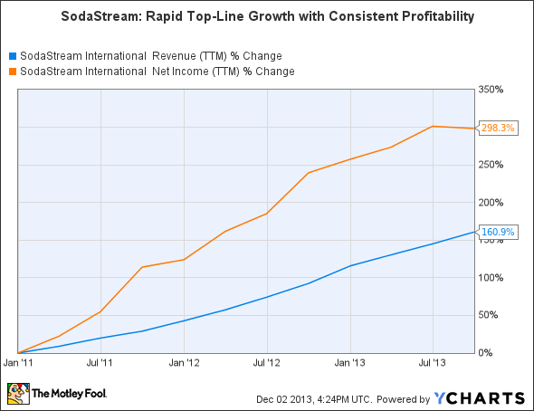 SODA Revenue (TTM) Chart