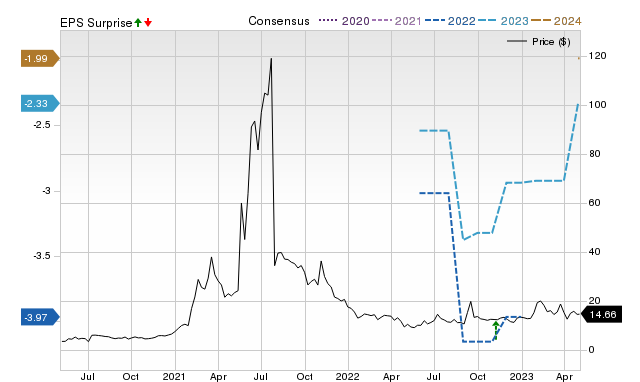 Zacks Price, Consensus and EPS Surprise Chart for ANVS