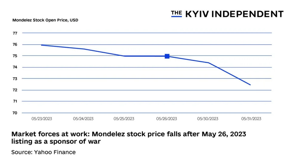 A graph of the Mondelez stock price, the blue square showing the day the company was listed as a sponsor of war by Ukraine's National Agency on Corruption Prevention. (Graph by Nizar Al-Rifai)