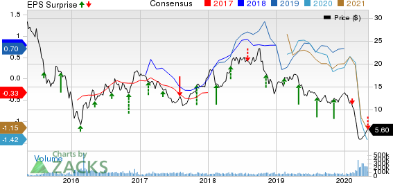 Marathon Oil Corporation Price, Consensus and EPS Surprise