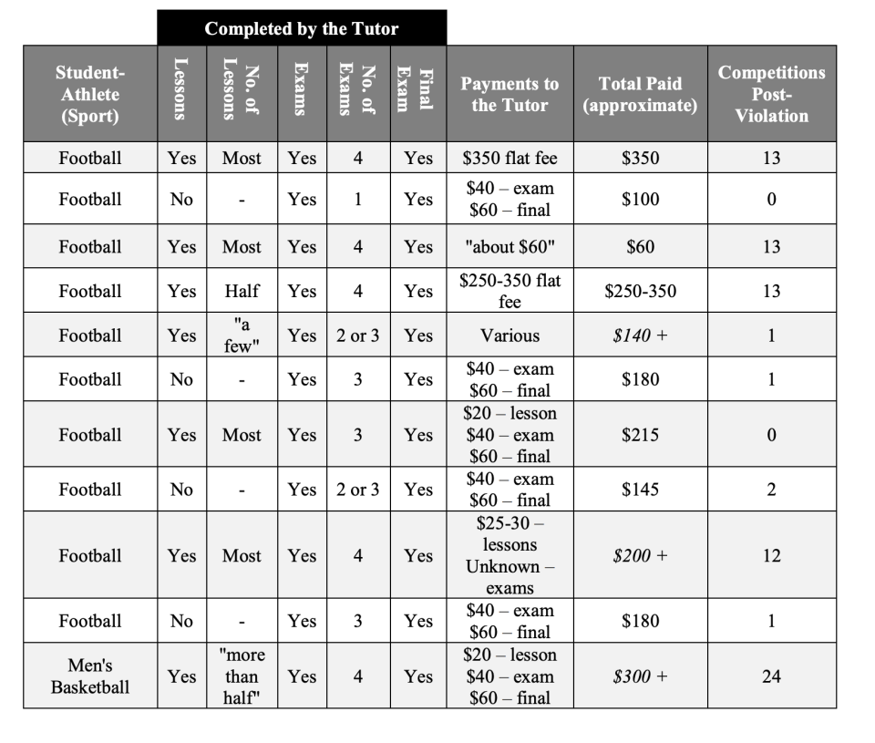 This chart details the work the tutor completed for each student-athlete, the amount each student-athlete paid the tutor, and the number of contests each student-athlete competed in subsequent to the violations (via the NCAA). 
