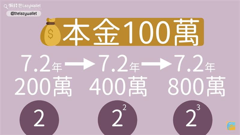 「72法則」用來估算本金翻倍所需要的時間。（圖／翻攝自懶錢包LazyWallet）