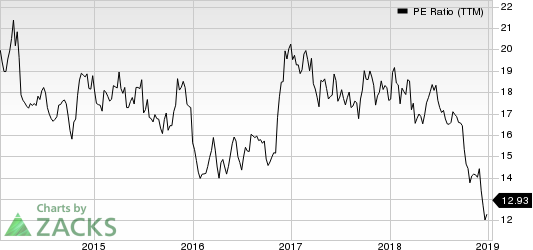 First Busey Corporation PE Ratio (TTM)