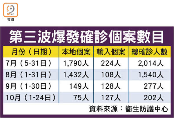 第三波爆發確診個案數目