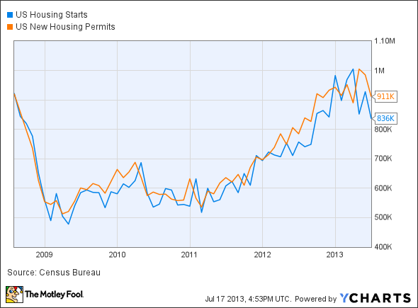 US Housing Starts Chart