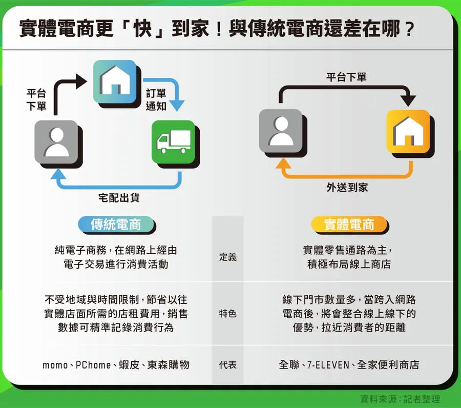 傳統電商vs.實體電商 圖/數位時代製作