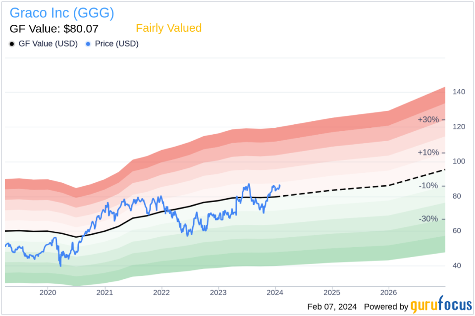 Graco Inc Insider Sells Company Shares