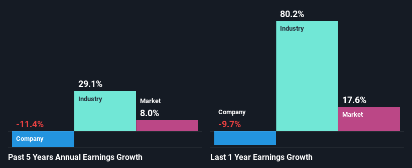 past-earnings-growth