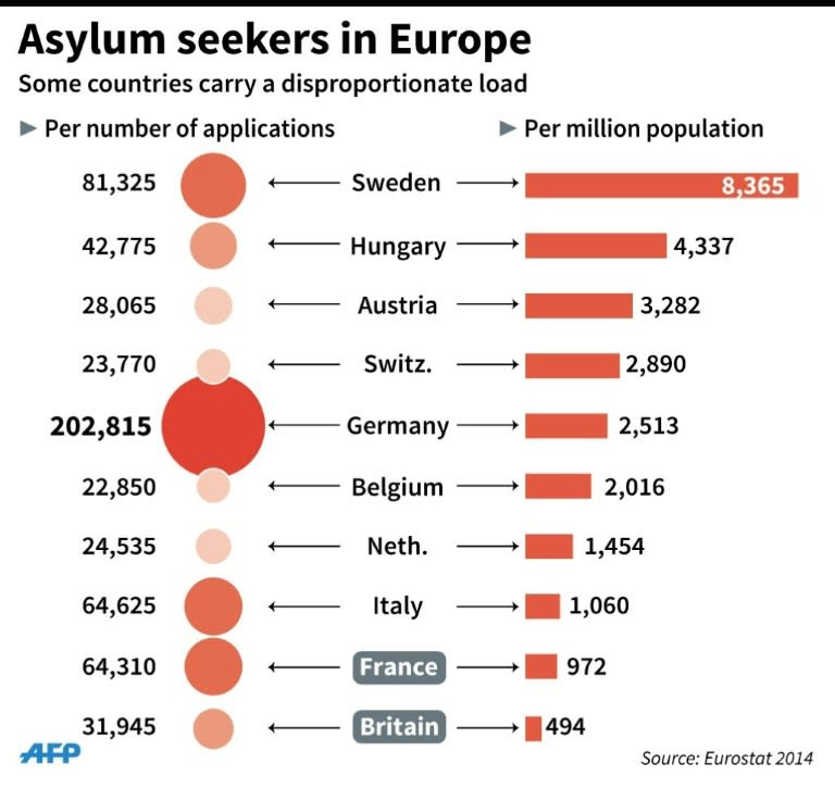 Chart showing number of asylum applications in Europe related to population size