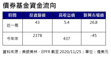 20201130-債券基金資金流向。（資料來源：美銀美林、EPFR截至2020/11/25；單位：億美元）