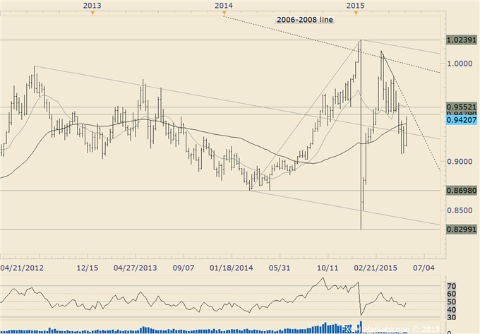 USDJPY Breakout Attempt from 6 Month Coil