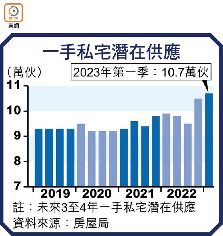 一手私宅潛在供應