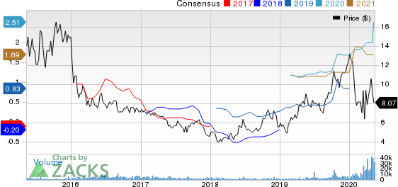 Frontline Ltd Price and Consensus