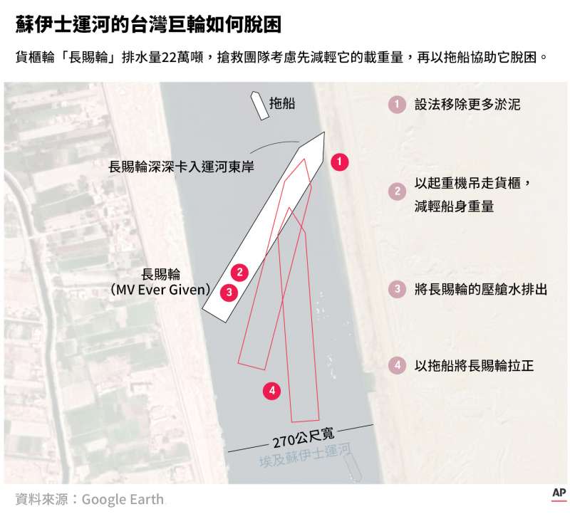 蘇伊士運河的台灣巨輪如何脫困（美聯社．風傳媒後製）