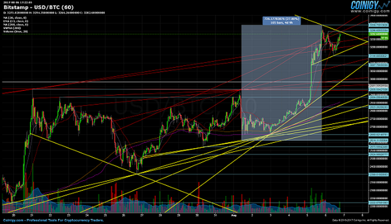 Bitcoin 1H Chart