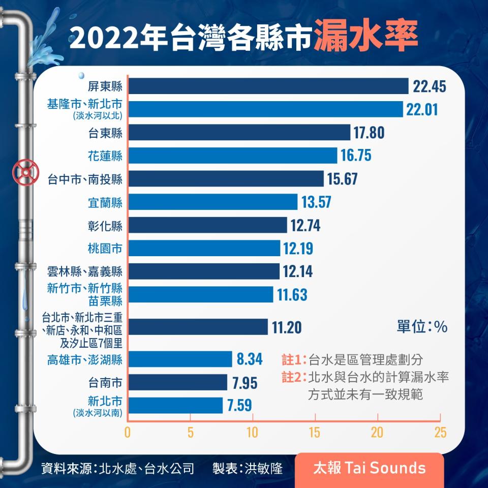 2022台灣各縣市漏水率