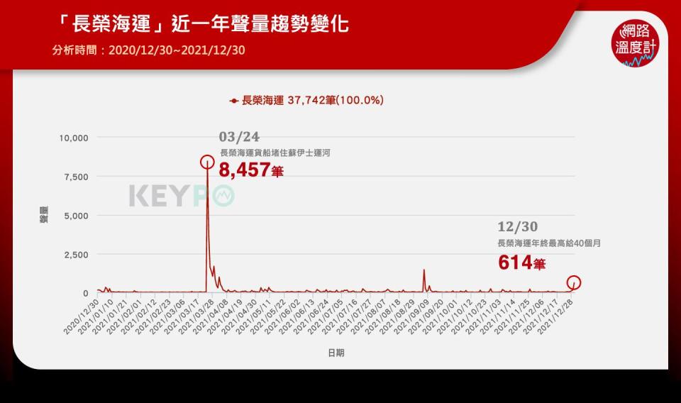 長榮海運一年聲量達37,742筆