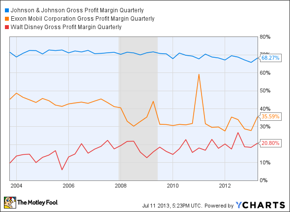 JNJ Gross Profit Margin Quarterly Chart
