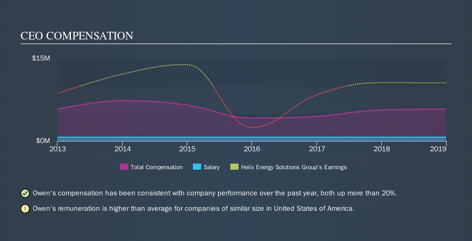 NYSE:HLX CEO Compensation, November 11th 2019