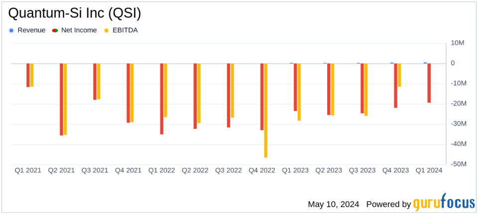 Quantum-Si Inc (QSI) Q1 2024 Earnings: Narrowing Losses and Revenue Growth