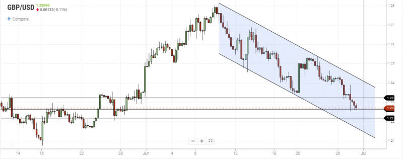 GBPUSD 4-Hour Chart