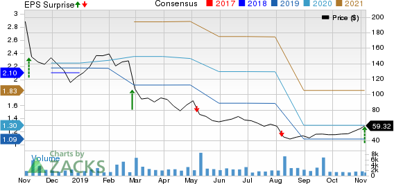 Inogen, Inc Price, Consensus and EPS Surprise