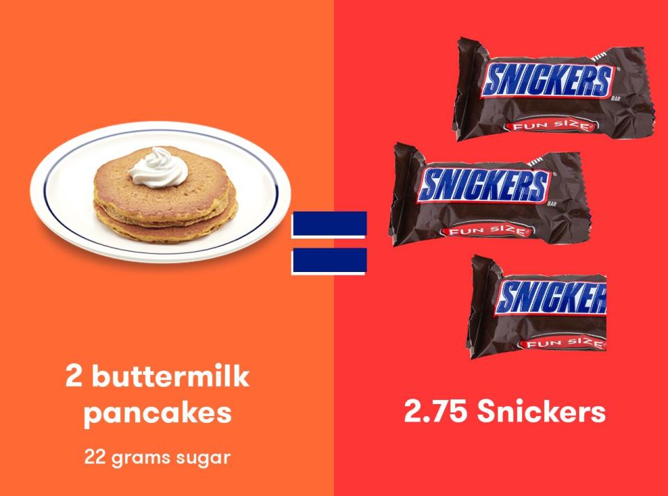 Two buttermilk pancakes = 2.75 fun-size Snickers bars