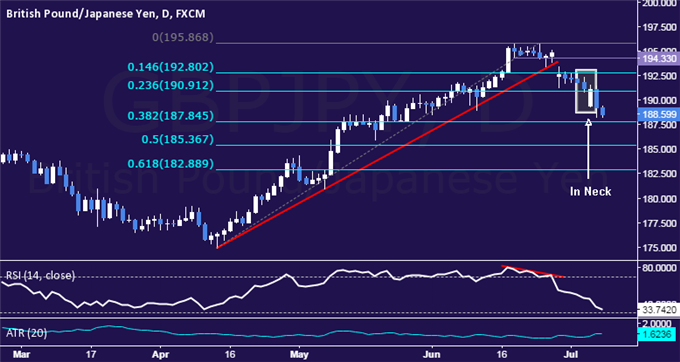 GBP/JPY Technical Analysis: Eyeing Support Below 188.00