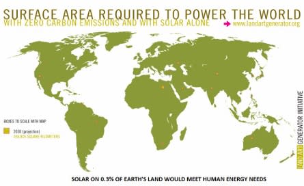 Figure 6 - Only 0.3% of the Earth's land area would be required to meet human energy needs with current efficiency solar panels. Image courtesy of landartgenerator.org